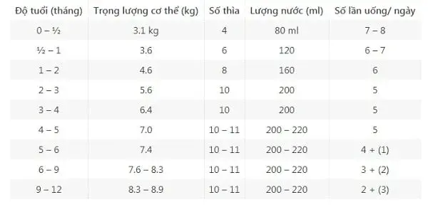 Liều lượng pha sữa Morinaga số 0